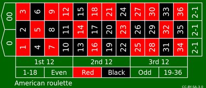 Understanding Roulette Payouts: A Comprehensive Guide